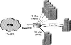 Available LAN connectivity network modules for the Cisco 3600 series 