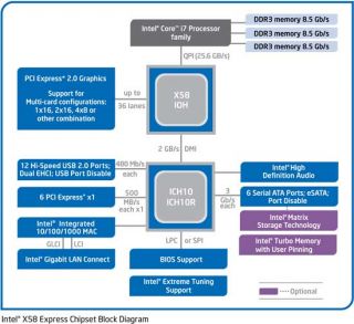 core i7 support based on the intel x58 chipset the